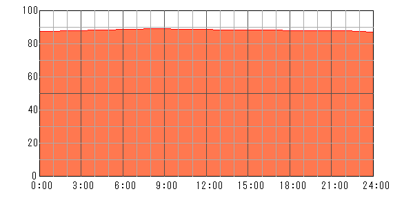 明後日（2024年4月20日）の運勢チャート