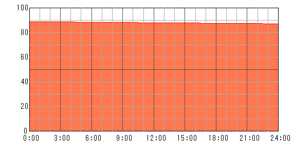 3日後（2024年5月10日）の運勢チャート