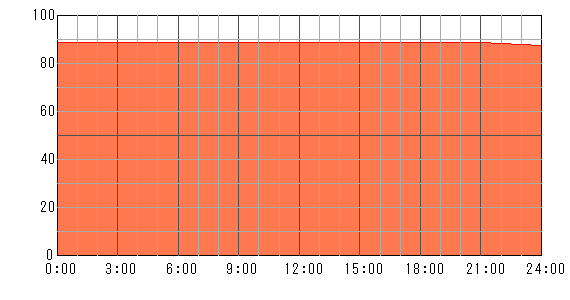3日後（2024年5月12日）の運勢チャート