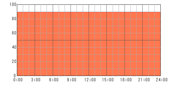 4日後（2024年5月7日）の運勢チャート
