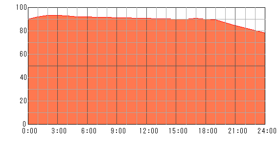 4日後（2024年4月2日）の運勢チャート