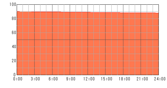 4日後（2024年4月1日）の運勢チャート