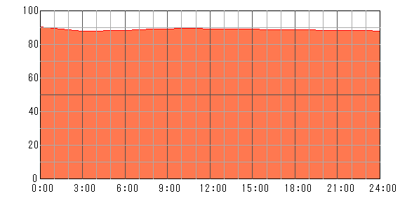 3日後（2024年4月30日）の運勢チャート