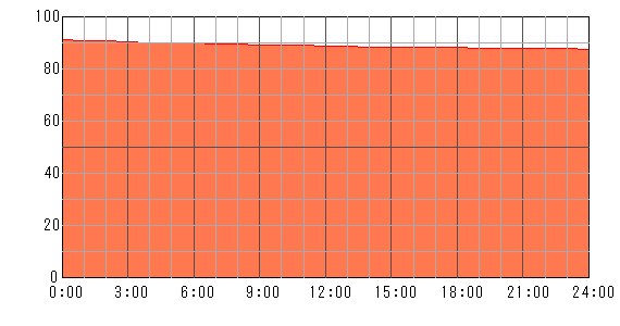 4日後（2024年4月20日）の運勢チャート