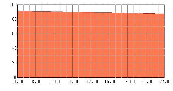 明後日（2024年5月3日）の運勢チャート