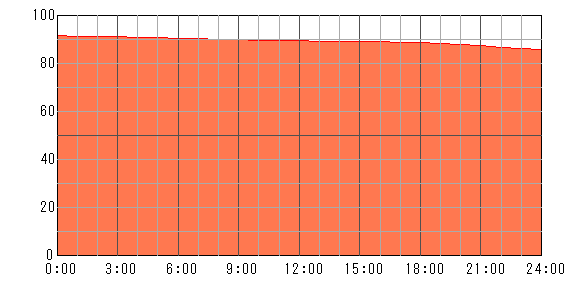 明後日（2024年4月19日）の運勢チャート