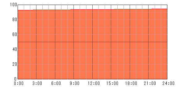 3日後（2024年4月1日）の運勢チャート