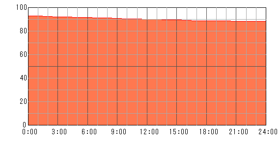4日後（2024年5月1日）の運勢チャート