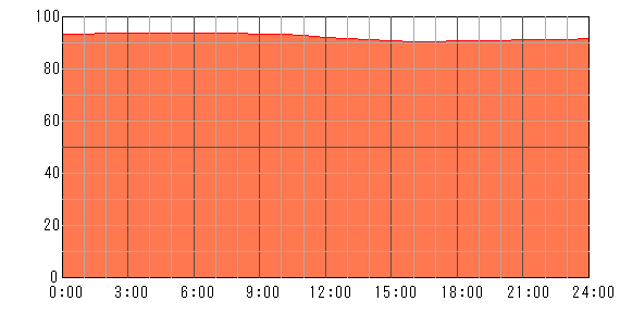 5日後（2024年5月10日）の運勢チャート