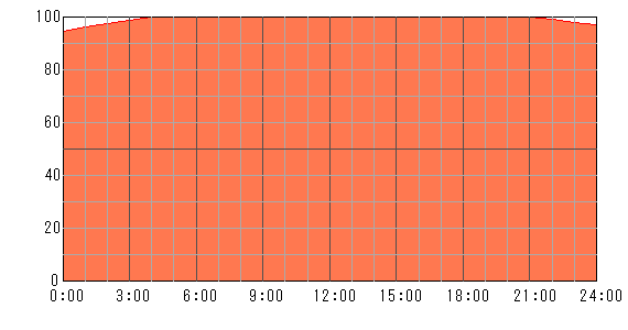 3日後（2024年5月11日）の運勢チャート