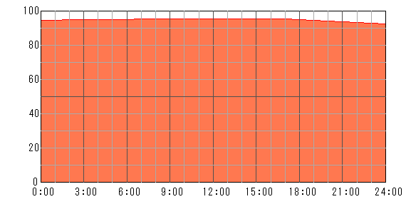 3日後（2024年4月20日）の運勢チャート