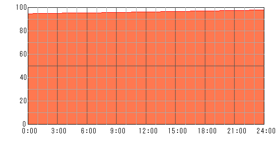 3日後（2024年5月13日）の運勢チャート