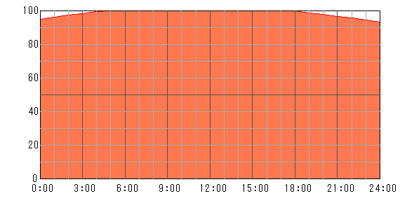 明後日（2024年3月30日）の運勢チャート