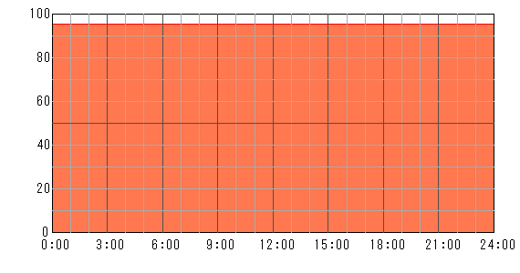 3日後（2024年5月1日）の運勢チャート
