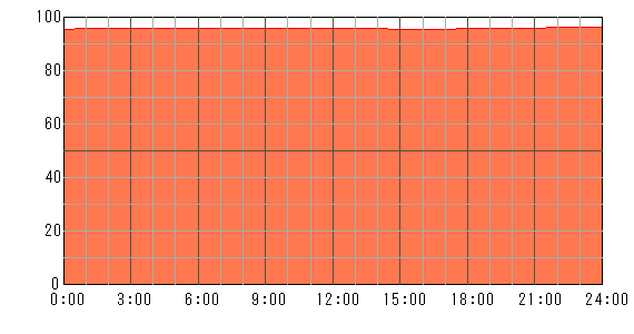 4日後（2024年5月4日）の運勢チャート