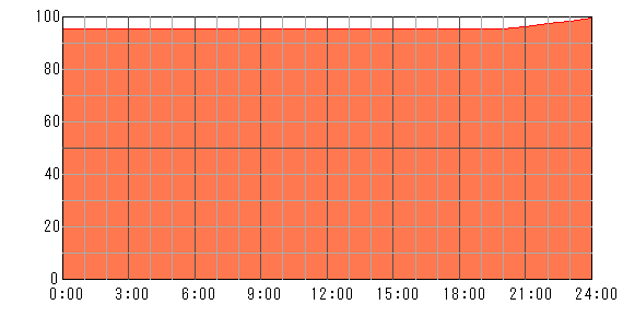 4日後（2024年5月2日）の運勢チャート