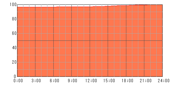 4日後（2024年5月14日）の運勢チャート