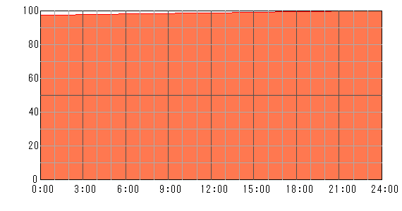 4日後（2024年5月10日）の運勢チャート