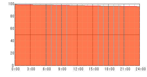 明後日（2024年3月31日）の運勢チャート