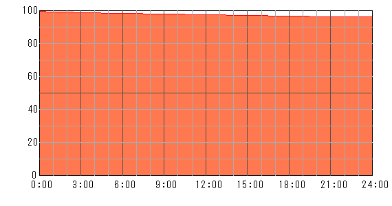 3日後（2024年5月1日）の運勢チャート