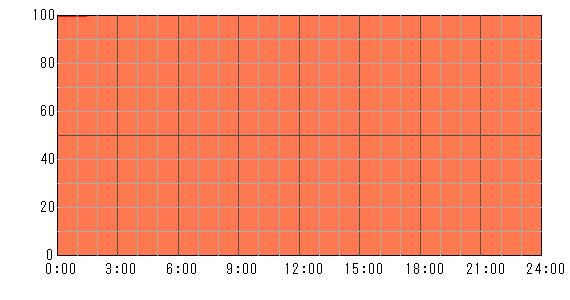 明後日（2024年3月30日）の運勢チャート