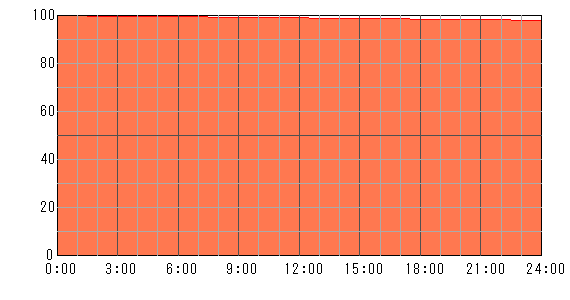 3日後（2024年4月27日）の運勢チャート