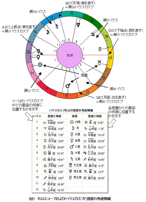 ホロスコープ-ハウスカスプと角度情報 ホロスコープ-ハウスカスプと角度情報