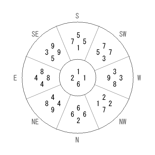 方位 壬(みずのえ)宅・第六運完成住宅の2008年(第八運)における診断結果 - 飛星派風水で住宅開運 方位 壬(みずのえ)宅・第六運完成住宅の2008年(第八運)における診断結果 - 飛星派風水で住宅開運
