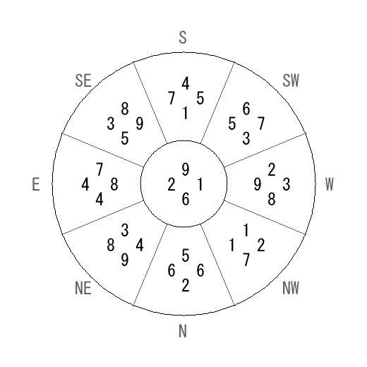 方位 壬(みずのえ)宅・第六運完成住宅の2009年(第八運)における診断結果 - 飛星派風水で住宅開運 方位 壬(みずのえ)宅・第六運完成住宅の2009年(第八運)における診断結果 - 飛星派風水で住宅開運