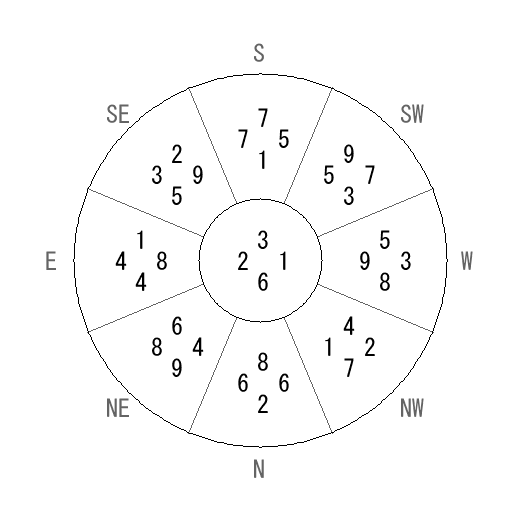 方位 壬(みずのえ)宅・第六運完成住宅の2024年(第九運)における診断結果 - 飛星派風水で住宅開運 方位 壬(みずのえ)宅・第六運完成住宅の2024年(第九運)における診断結果 - 飛星派風水で住宅開運