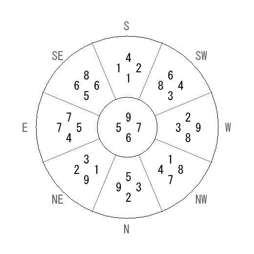 方位 辰(たつ)宅・第六運完成住宅の2009年(第八運)における診断結果 - 飛星派風水で住宅開運 方位 辰(たつ)宅・第六運完成住宅の2009年(第八運)における診断結果 - 飛星派風水で住宅開運