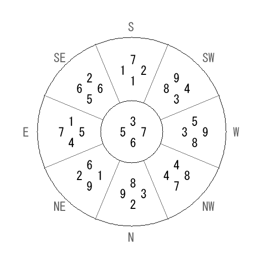 方位 辰(たつ)宅・第六運完成住宅の2015年(第八運)における診断結果 - 飛星派風水で住宅開運 方位 辰(たつ)宅・第六運完成住宅の2015年(第八運)における診断結果 - 飛星派風水で住宅開運