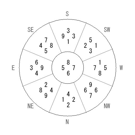 方位 巽(そん)宅・第六運完成住宅の2010年(第八運)における診断結果 - 飛星派風水で住宅開運 方位 巽(そん)宅・第六運完成住宅の2010年(第八運)における診断結果 - 飛星派風水で住宅開運