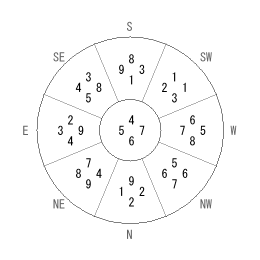 方位 巽(そん)宅・第六運完成住宅の2014年(第八運)における診断結果 - 飛星派風水で住宅開運 方位 巽(そん)宅・第六運完成住宅の2014年(第八運)における診断結果 - 飛星派風水で住宅開運
