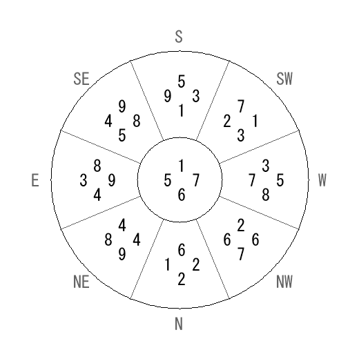 方位 巳(み)宅・第六運完成住宅の2008年(第八運)における診断結果 - 飛星派風水で住宅開運 方位 巳(み)宅・第六運完成住宅の2008年(第八運)における診断結果 - 飛星派風水で住宅開運
