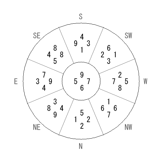 方位 巳(み)宅・第六運完成住宅の2009年(第八運)における診断結果 - 飛星派風水で住宅開運 方位 巳(み)宅・第六運完成住宅の2009年(第八運)における診断結果 - 飛星派風水で住宅開運