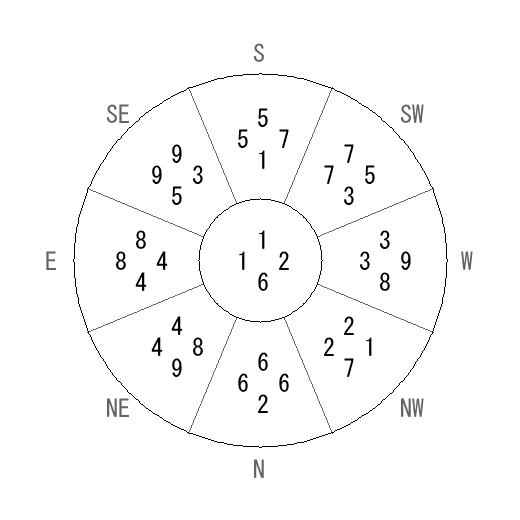 方位 丙(ひのえ)宅・第六運完成住宅の2008年(第八運)における診断結果 - 飛星派風水で住宅開運 方位 丙(ひのえ)宅・第六運完成住宅の2008年(第八運)における診断結果 - 飛星派風水で住宅開運