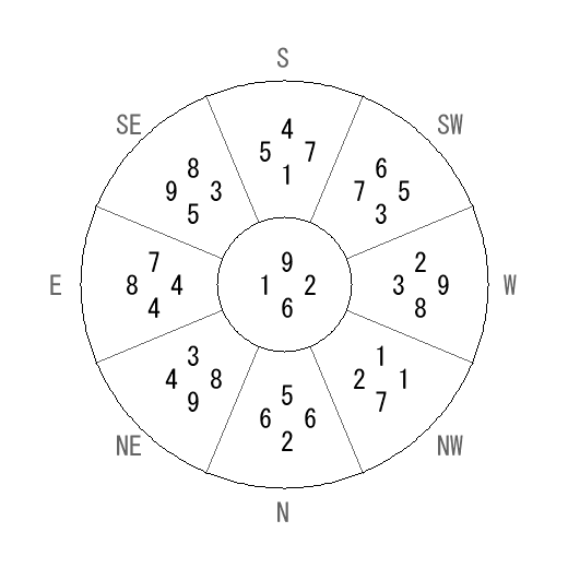 方位 丙(ひのえ)宅・第六運完成住宅の2009年(第八運)における診断結果 - 飛星派風水で住宅開運 方位 丙(ひのえ)宅・第六運完成住宅の2009年(第八運)における診断結果 - 飛星派風水で住宅開運