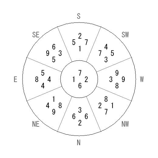方位 丙(ひのえ)宅・第六運完成住宅の2011年(第八運)における診断結果 - 飛星派風水で住宅開運 方位 丙(ひのえ)宅・第六運完成住宅の2011年(第八運)における診断結果 - 飛星派風水で住宅開運