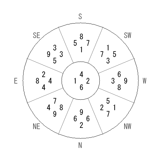 方位 丙(ひのえ)宅・第六運完成住宅の2014年(第八運)における診断結果 - 飛星派風水で住宅開運 方位 丙(ひのえ)宅・第六運完成住宅の2014年(第八運)における診断結果 - 飛星派風水で住宅開運