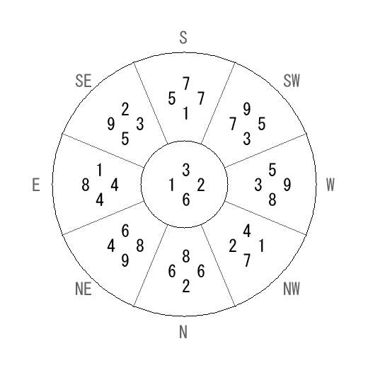 方位 丙(ひのえ)宅・第六運完成住宅の2015年(第八運)における診断結果 - 飛星派風水で住宅開運 方位 丙(ひのえ)宅・第六運完成住宅の2015年(第八運)における診断結果 - 飛星派風水で住宅開運