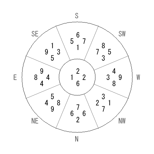 方位 丙(ひのえ)宅・第六運完成住宅の2025年(第九運)における診断結果 - 飛星派風水で住宅開運 方位 丙(ひのえ)宅・第六運完成住宅の2025年(第九運)における診断結果 - 飛星派風水で住宅開運