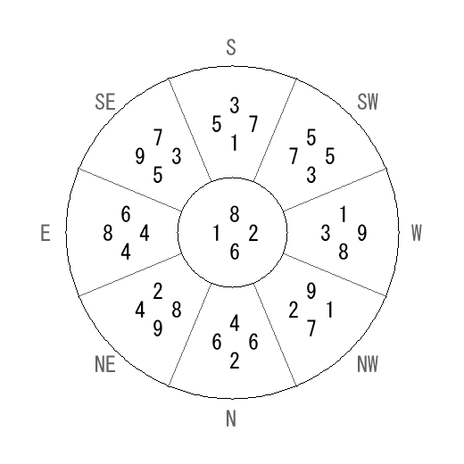 方位 丙(ひのえ)宅・第六運完成住宅の2028年(第九運)における診断結果 - 飛星派風水で住宅開運 方位 丙(ひのえ)宅・第六運完成住宅の2028年(第九運)における診断結果 - 飛星派風水で住宅開運