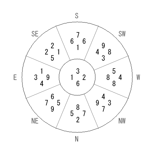 方位 午(うま)宅・第六運完成住宅の2006年(第八運)における診断結果 - 飛星派風水で住宅開運 方位 午(うま)宅・第六運完成住宅の2006年(第八運)における診断結果 - 飛星派風水で住宅開運