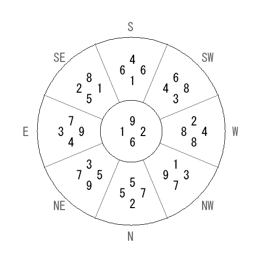 方位 午(うま)宅・第六運完成住宅の2009年(第八運)における診断結果 - 飛星派風水で住宅開運 方位 午(うま)宅・第六運完成住宅の2009年(第八運)における診断結果 - 飛星派風水で住宅開運