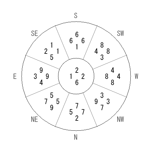 方位 午(うま)宅・第六運完成住宅の2016年(第八運)における診断結果 - 飛星派風水で住宅開運 方位 午(うま)宅・第六運完成住宅の2016年(第八運)における診断結果 - 飛星派風水で住宅開運