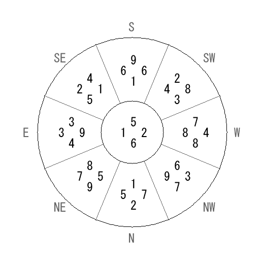 方位 午(うま)宅・第六運完成住宅の2022年(第八運)における診断結果 - 飛星派風水で住宅開運 方位 午(うま)宅・第六運完成住宅の2022年(第八運)における診断結果 - 飛星派風水で住宅開運