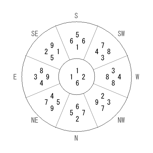 方位 午(うま)宅・第六運完成住宅の2026年(第九運)における診断結果 - 飛星派風水で住宅開運 方位 午(うま)宅・第六運完成住宅の2026年(第九運)における診断結果 - 飛星派風水で住宅開運