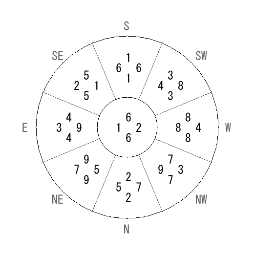 方位 丁(ひのと)宅・第六運完成住宅の2012年(第八運)における診断結果 - 飛星派風水で住宅開運 方位 丁(ひのと)宅・第六運完成住宅の2012年(第八運)における診断結果 - 飛星派風水で住宅開運