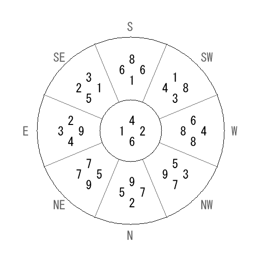 方位 丁(ひのと)宅・第六運完成住宅の2014年(第八運)における診断結果 - 飛星派風水で住宅開運 方位 丁(ひのと)宅・第六運完成住宅の2014年(第八運)における診断結果 - 飛星派風水で住宅開運